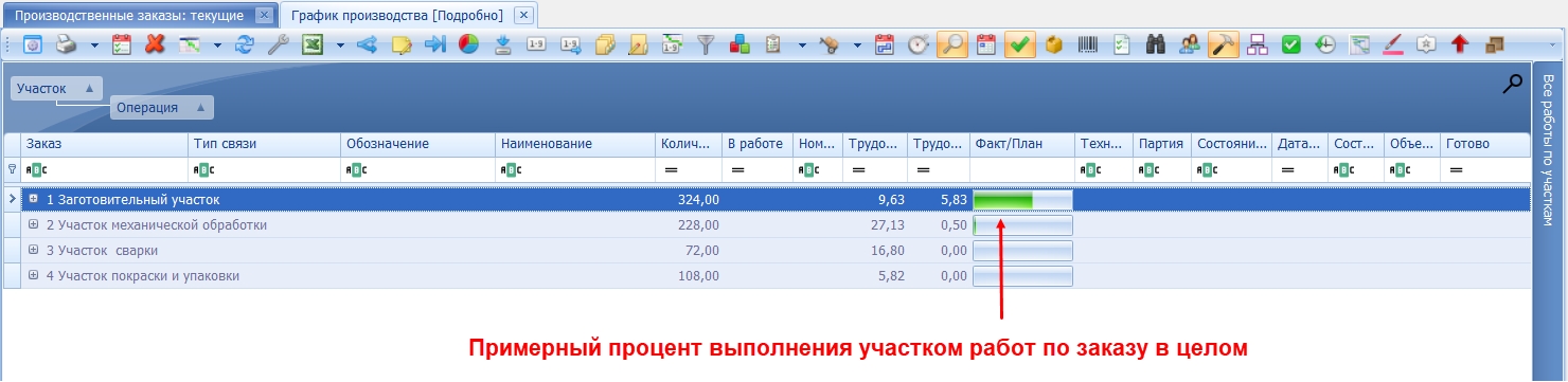 Текущее состояние по заказу в разрезе выполнения работ по участкам.
