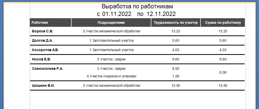 Сводный отчёт по работникам за период.
