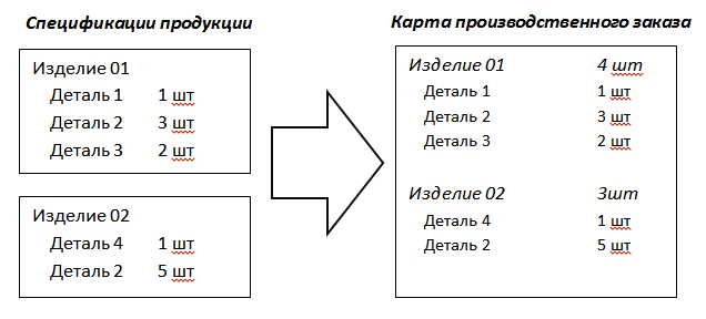 Принцип формирования технологической карты производственного заказа в случае использования метода "по комплектам"
