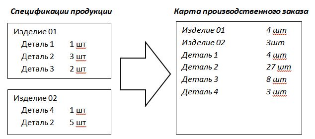 Принцип формирования технологической карты производственного заказа в случае использования метода "по отдельным деталям"
