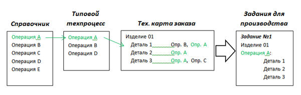 Создание заданий