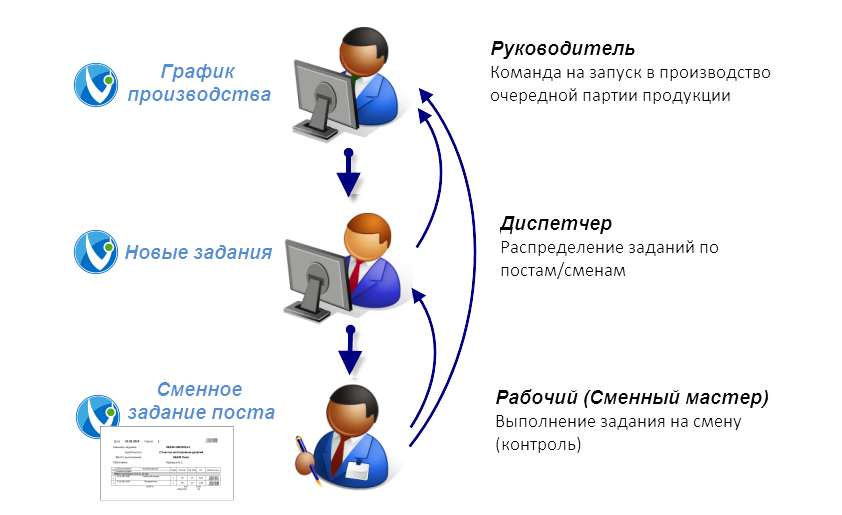 Общая схема организации работы
