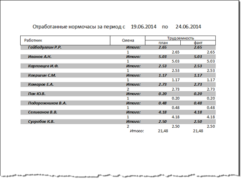 Отчёт: отработанные нормо-часы по работникам.
