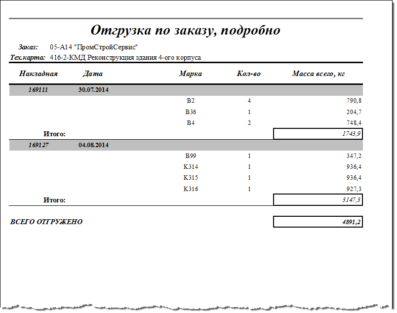 Подробный отчёт об отгрузке продукции по заказу.
