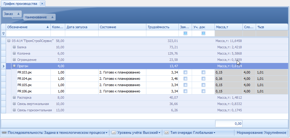 Многоуровневая группировка.
