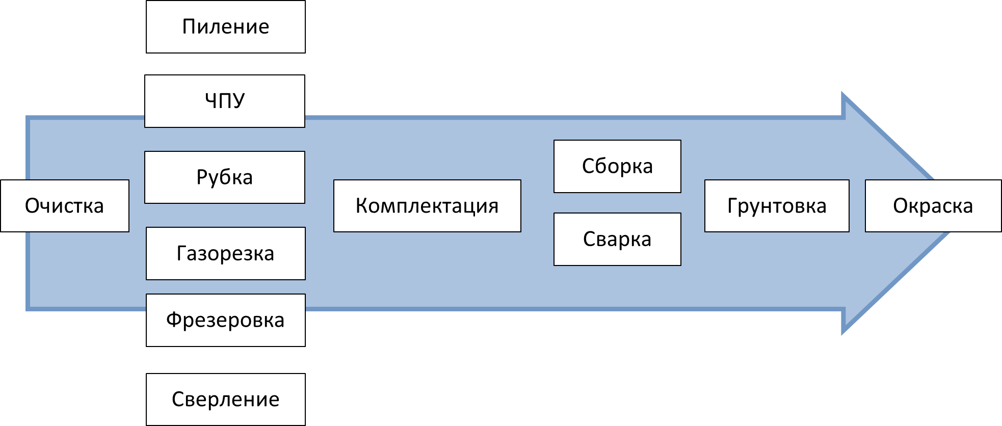 Пример типового техпроцесса изготовления металлоконструкций.
