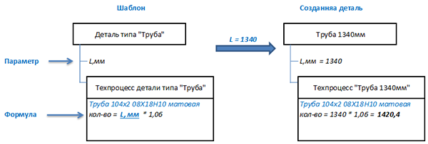 Общий принцип применения формул в работе Генератора
