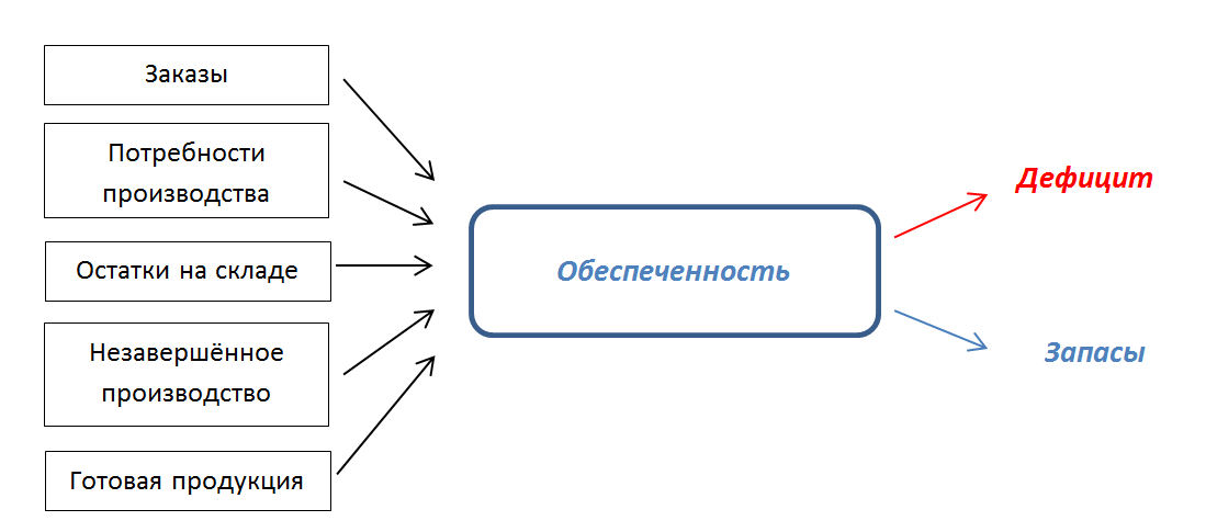 Общий принцип работы режима обеспеченность
